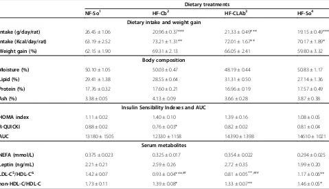 Figure 1 Effect of control or naturally enriched in cis-9, trans-11CLA butters on body weight