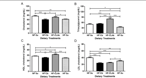 Figure 4 Effects of control or naturally enriched inenriched Butter (HF-CLAb): diet containing 21.7%SO