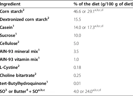 Table 2 Ingredient composition of experimental diets
