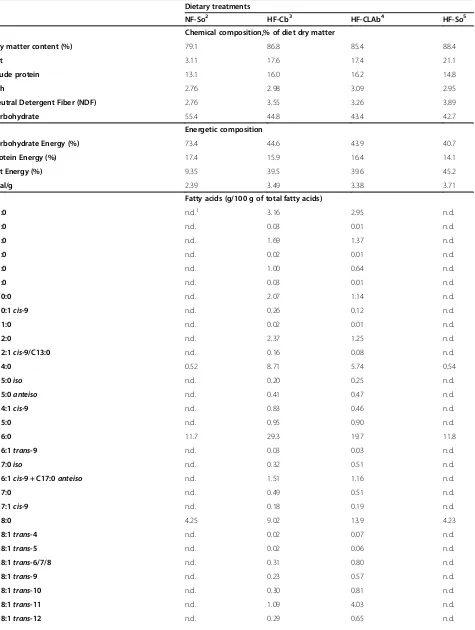 Table 3 Chemical composition and fatty acid profile of the experimental diets