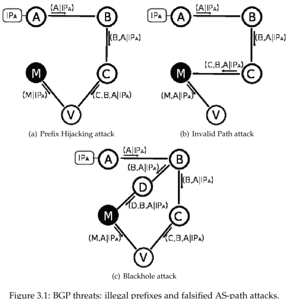 Figure 3.1: BGP threats: illegal prefixes and falsified AS-path attacks.