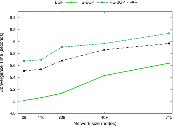 Figure 3.7: Estimated convergence time of BGP, S-BGP and reBGP.