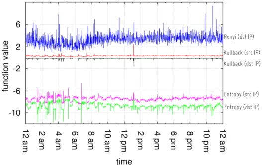 Figure 4.3: E 2 — metrics evaluations for a DoS attack.