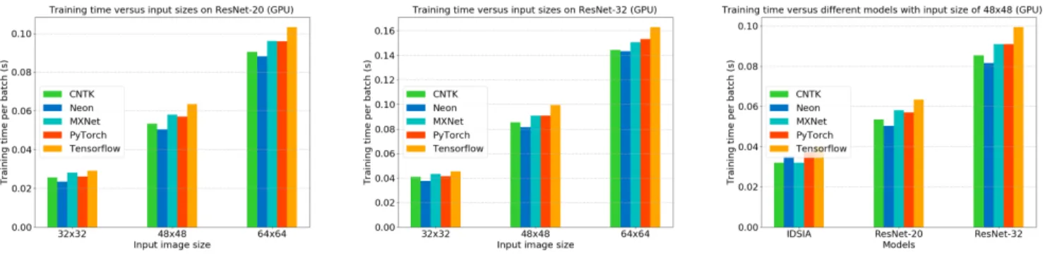 Fig. 2: GPU average batch training time versus (a) input sizes, on ResNet-20, (b) input sizes, on ResNet-32 and (c) all models, with the same input size 48x48.