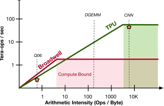 Figure 1.2: Approximate Roofline Model of Intel Broadwell and Google TPU