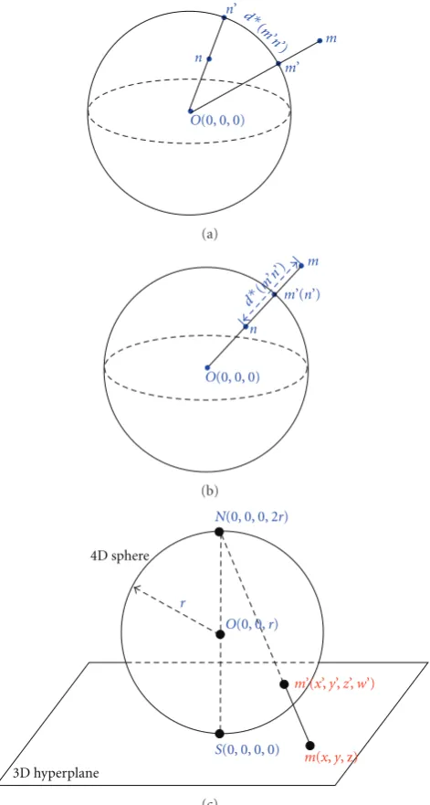 Figure 11: (a)-(b) Projection Method 1: from a node(a)are two cases for the calculation of spherical distancein a 3D hyperplane to a node m(x, y,z)in 3D space to a node m′(x′, y′,z′,φ) on the 3D sphere