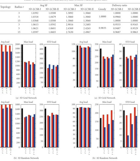 Table 4: Stretch factor (SF) and delivery ratio of LCSR (various sphere size).