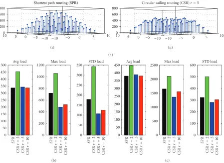 Figure 8(c) and the lower half ofmaximum load and load STD with little greater average loadand the average SF is very close to 1 Table 1 summarize theperformance comparison of CSR for random networks