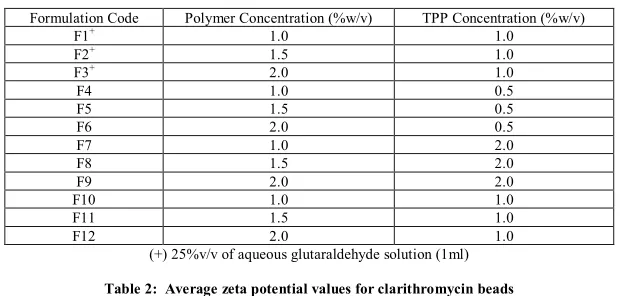 Table 2:  Average zeta potential values for clarithromycin beads 