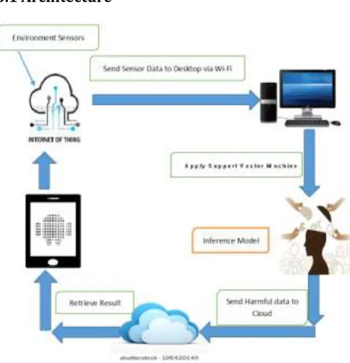 Fig -1: Proposed System Architecture 
