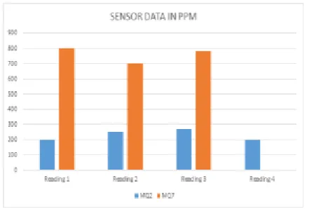 Fig -6: MQ2 and MQ7 Sensor data with four readings 