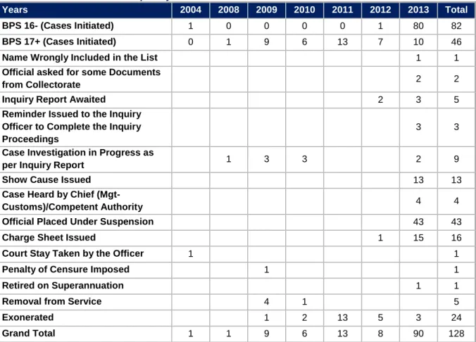 Table 2: Disciplinary Cases BPS 16 and Below and BPS 17 and Above 