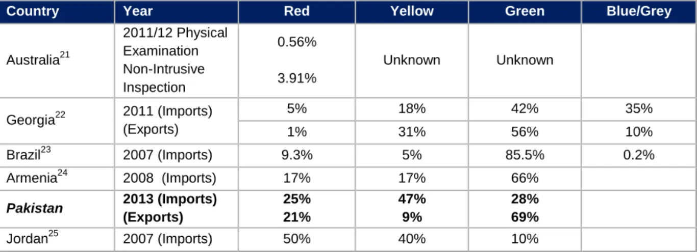 Table 3: Comparison of Selectivity Rates 