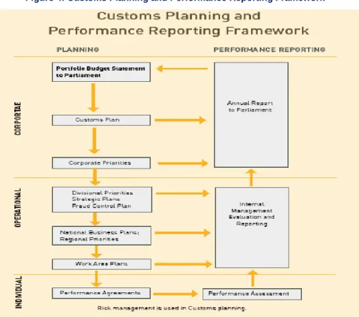 Figure 4: Customs Planning and Performance Reporting Framework 28