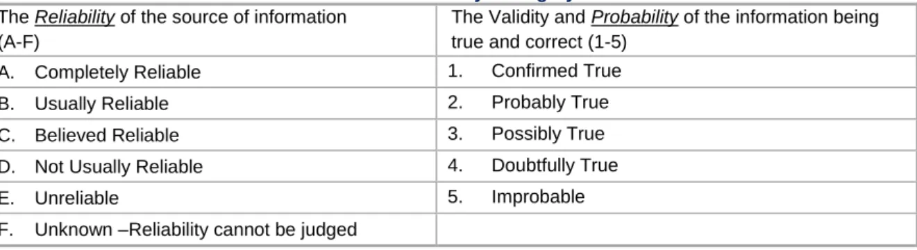 Table 4: The Admiralty Rating System  The Reliability of the source of information  
