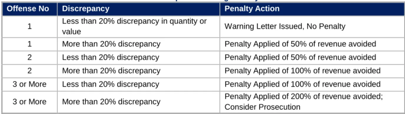 Table 5: Simple Escalating Penalty Plan  Offense No  Discrepancy  Penalty Action 