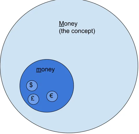 Fig. 2: The relationship of the concept of Money and ‘money as we know it’.