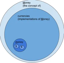Fig. 4: Introduction of the term ‘currencies’ to previous distinction 