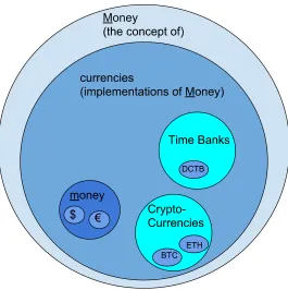 Fig. 5: Positioning complementary currencies within the previous distinction 