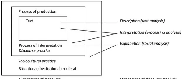 Fig. 7: Dimensions of discourse and discourse analysis 