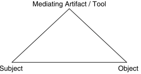 Fig. 8: First generation activity theory model based on Vygotsky (from Yamagata-Lynch, 2010, p.17) 