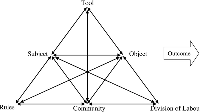 Fig. 9: Engström’s extended activity theory model (from Hashim and Jones, 2007, p. 5)