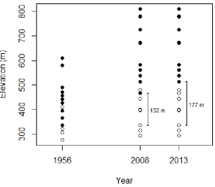 Figure 3. Elevational distribution of Agoliinus lapponum in the study area in each survey year