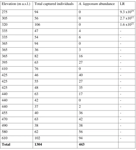 Table A3. Abundance and likelihood ratio (LR) of Agoliinus lapponum along the elevational 