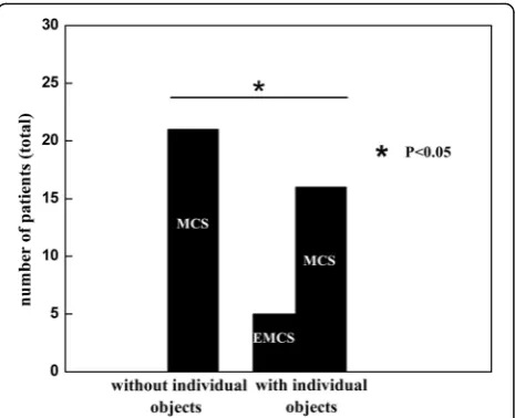 Fig. 1 Functional Object Use with personalized objects. Number ofpatients diagnosed as MCS and EMCS as a function of the employedassessment (with/without personalized objects)