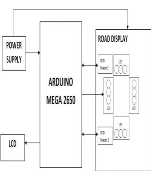 Fig 3. Block diagram of Traffic Management System 