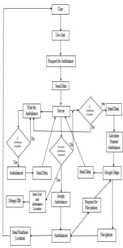 Fig 5. Data flow diagram for HBVB App 