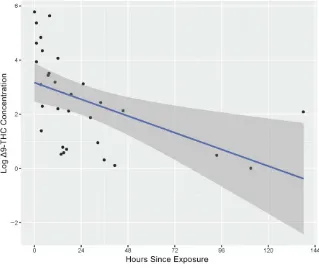 FIGURE 1Scatterplot and fitted regression line of log concentration of during storage.15 However, sample mothers milk.Δ9-THC by hours since last use of marijuana, n = 34