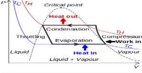 Fig. A fictitious pressure-volume diagram for a typical refrigeration cycle 