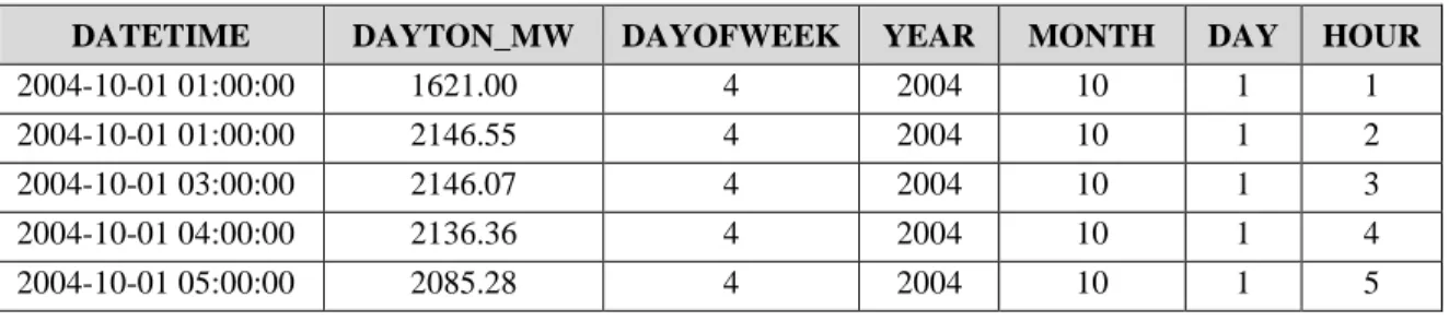 Table 2 – Data set with the first 5 rows 