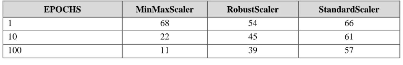 Table 4 – Comparison between the used types of normalizations 