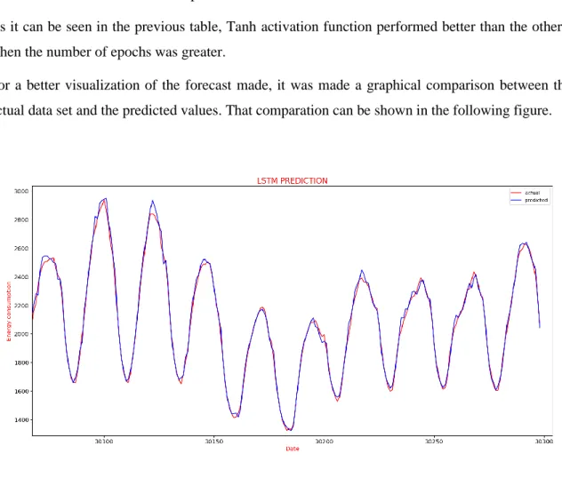 Figure 5 – Last current and forecast data 
