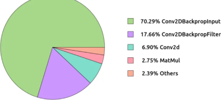 Fig. 1. Time distribution among operations for the AlexNet model on Marvell ThunderX2 CPU.