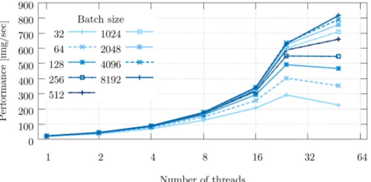 Fig. 3. Thread Scaling of AlexNet with MKL version on one node of MareNostrum4