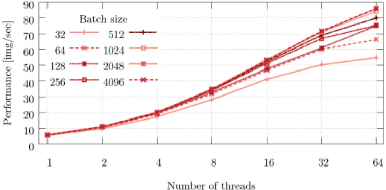 Fig. 6. Thread Scaling of AlexNet with Vanilla version on one node of Power9