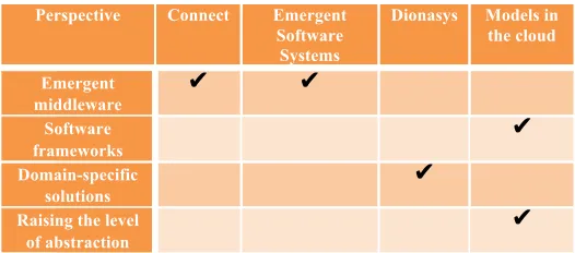 Fig. 7. Projects vs. perspectives 