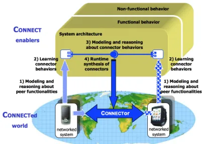 Fig. 3. The Starlink middleware technology 
