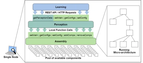 Fig. 4. The PAL Architecture (Perception, Assembly and Learning) 