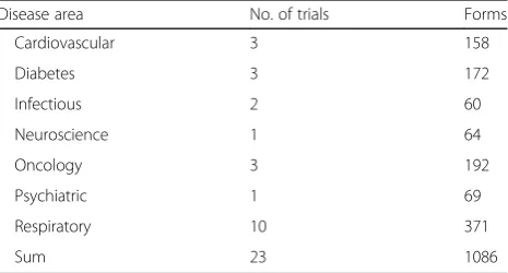 Table 1 Numbers of clinical trials and forms that were collectedper disease area