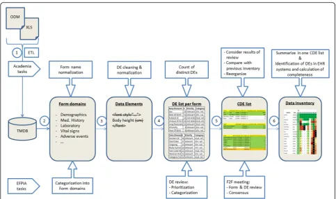 Fig. 1 Process steps to create the data inventory for common data elements in clinical trials and their frequency of documentation in EuropeanEHR systems