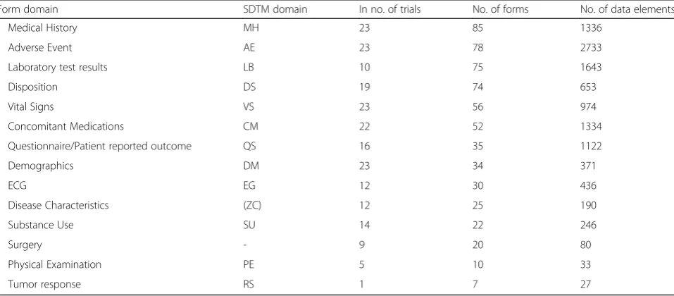 Table 2 Consensus list of top 14 form domains in order of frequency of occurrence. This list also includes the SDTM domainabbreviation if available and in how many trials the domain is used, the number of total forms and the containing data elements