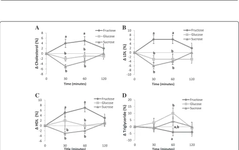 Figure 1 Kinetics of change and area under the curve (AUC) for blood glucose (mmol/L) (A and B respectively) and insulin (mIU/L)(C and D respectively) after the fructose, glucose or sucrose supplementations