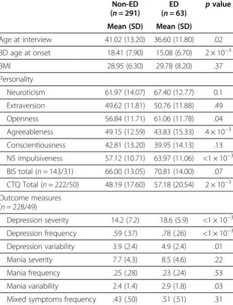 Table 2 Clinical description of samples