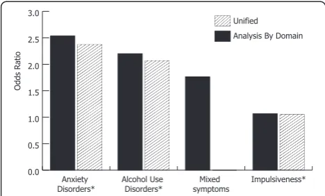 Figure 2 Factors that are associated with ED in the PBDsample. By domain and unified analysis, controlled for age and sex.Asterisk indicates that variables were independently associated withan increased risk for ED in the unified analysis.