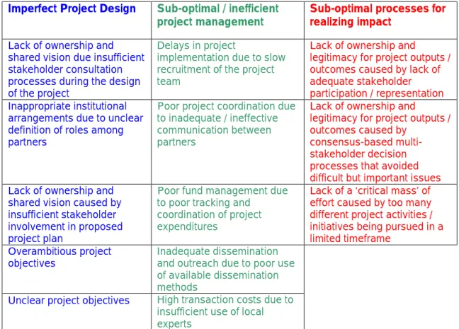 Figure 3. Graphic showing the overall structure of UNEP’s Framework Lessons  Learned from Evaluation