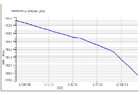 Fig - 2: Pressure Match Curve 
